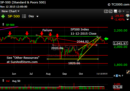 sp500-index-market-timing-chart-2015-11-12-close