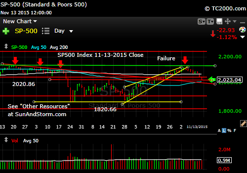 sp500-index-market-timing-chart-2015-11-13-close