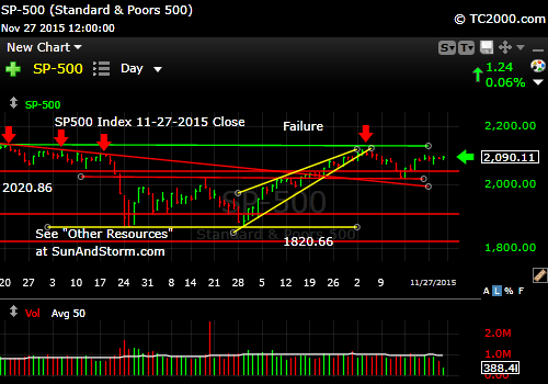 sp500-index-market-timing-chart-2015-11-27-close