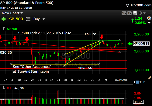 sp500-index-market-timing-chart-2015-11-27-close