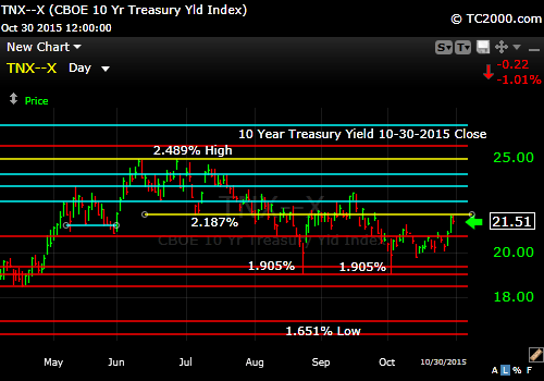 tnx-10-year-treasury-note-market-timing-chart-2014-10-30-close