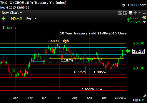 tnx-10-year-treasury-note-market-timing-chart-2014-11-06-close