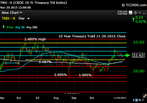 tnx-10-year-treasury-note-market-timing-chart-2014-11-20-close