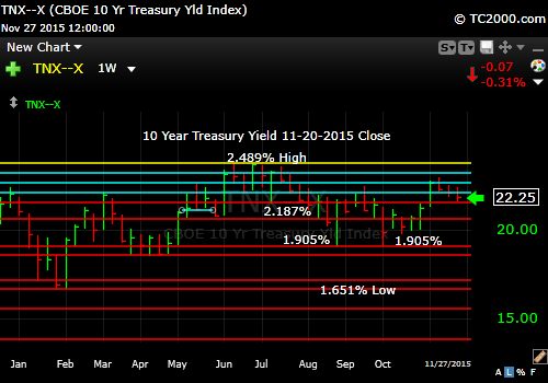 tnx-10-year-treasury-note-market-timing-chart-2014-11-27-close