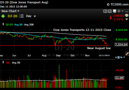 dow-transport-index-market-timing-chart-2015-12-11-close