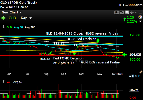 gld-gold-etf-market-timing-chart-2015-12-04-close