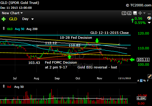 gld-gold-etf-market-timing-chart-2015-12-11-close