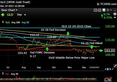 gld-gold-etf-market-timing-chart-2015-12-24-close