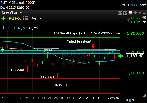 rut-small cap-index-market-timing-chart-2015-12-04-close