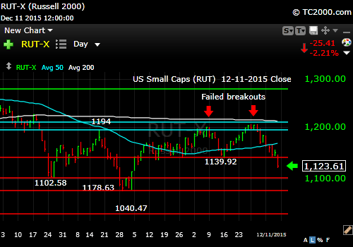 rut-small cap-index-market-timing-chart-2015-12-11-close