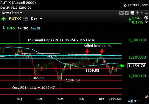 rut-small cap-index-market-timing-chart-2015-12-24-close