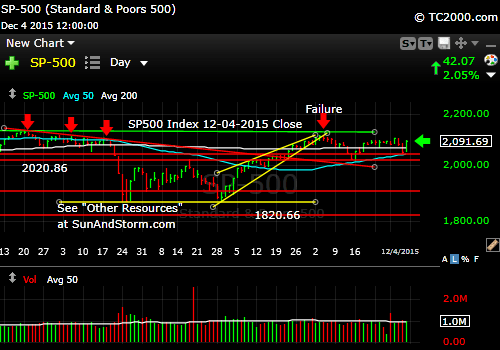sp500-index-market-timing-chart-2015-12-04-close