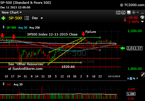 sp500-index-market-timing-chart-2015-12-11-close