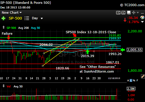 sp500-index-market-timing-chart-2015-12-18-close