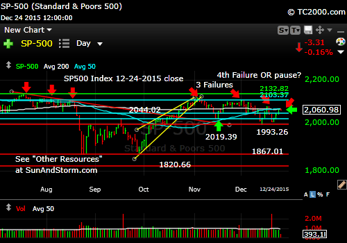 sp500-index-market-timing-chart-2015-12-24-close