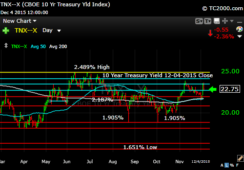 tnx-10-year-treasury-note-market-timing-chart-2014-12-04-close
