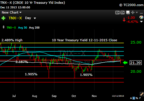 tnx-10-year-treasury-note-market-timing-chart-2014-12-11-close