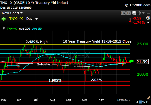 tnx-10-year-treasury-note-market-timing-chart-2014-12-18-close