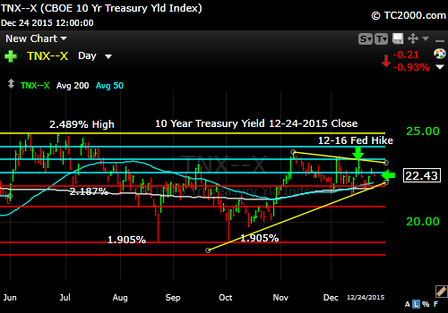 tnx-10-year-treasury-note-market-timing-chart-2014-12-24-close