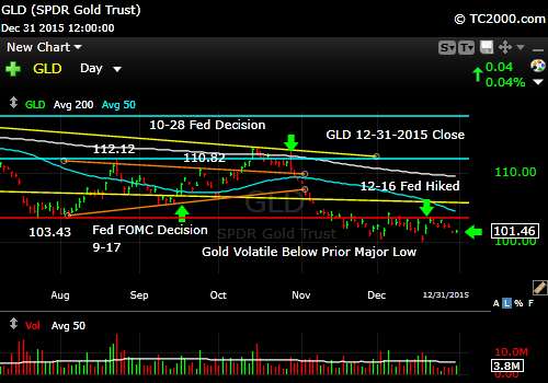 gld-gold-etf-market-timing-chart-2015-12-31-close