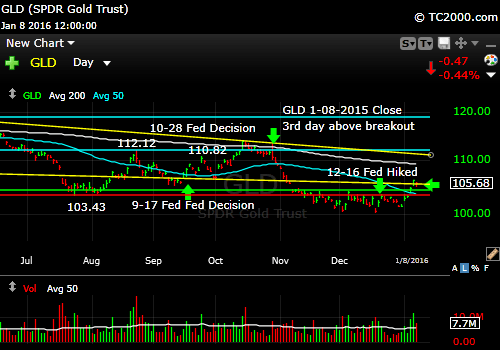 gld-gold-etf-market-timing-chart-2016-01-08-close
