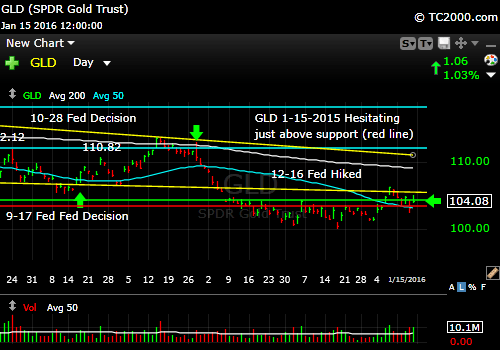 gld-gold-etf-market-timing-chart-2016-01-15-close