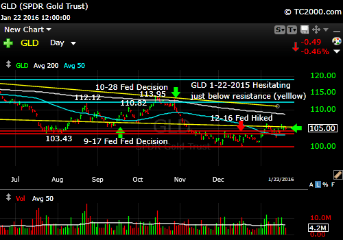 gld-gold-etf-market-timing-chart-2016-01-22-close