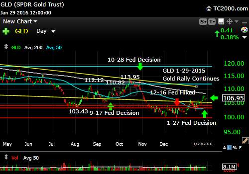 gld-gold-etf-market-timing-chart-2016-01-29-close
