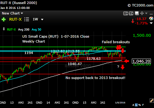 rut-small cap-index-market-timing-chart-2016-01-08-close