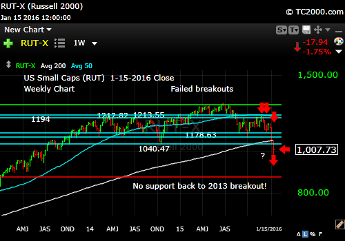 rut-small cap-index-market-timing-chart-2016-01-15-close