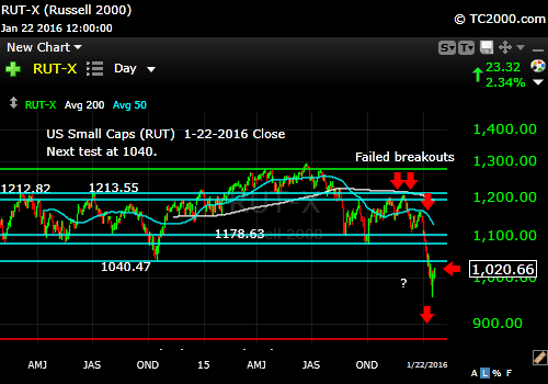 rut-small cap-index-market-timing-chart-2016-01-22-close