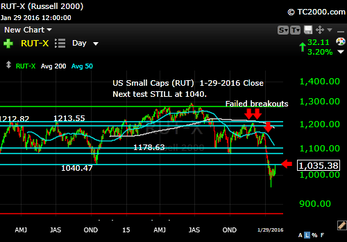 rut-small cap-index-market-timing-chart-2016-01-29-close