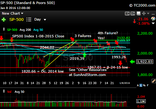 sp500-index-market-timing-chart-2016-01-08-close