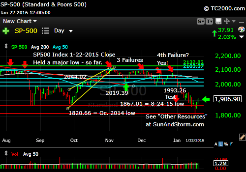 sp500-index-market-timing-chart-2016-01-22-close