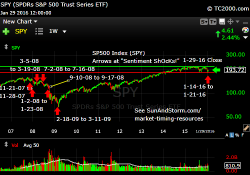 sp500-index-market-timing-chart-sentiment-shocks-2016-01-29-close