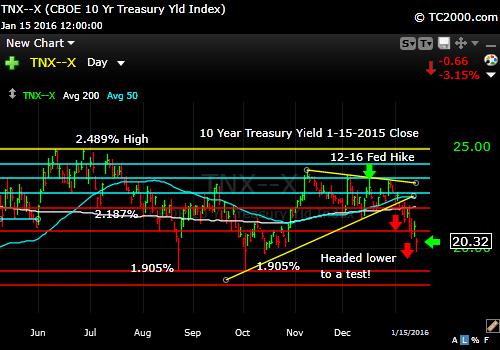 tnx-10-year-treasury-note-market-timing-chart-2016-01-15-close