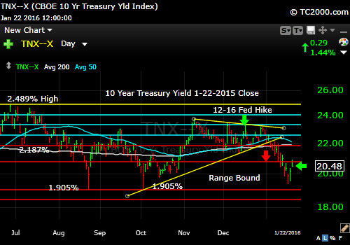 tnx-10-year-treasury-note-market-timing-chart-2016-01-22-close
