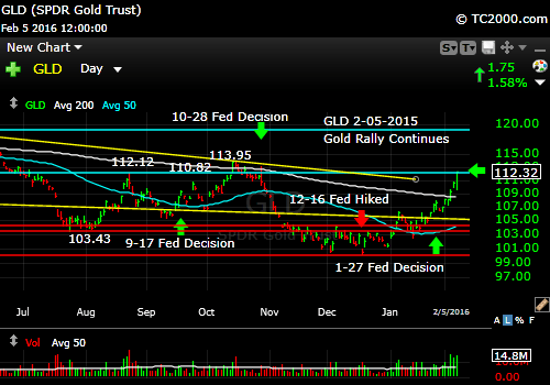 gld-gold-etf-market-timing-chart-2016-02-05-close