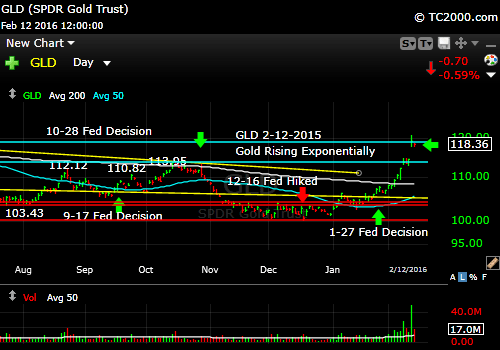 gld-gold-etf-market-timing-chart-2016-02-12-close