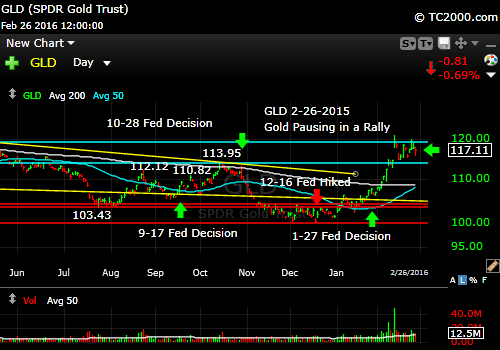 gld-gold-etf-market-timing-chart-2016-02-26-close