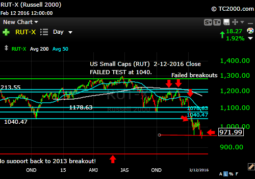 rut-small cap-index-market-timing-chart-2016-02-12-close