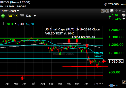 rut-small cap-index-market-timing-chart-2016-02-19-close