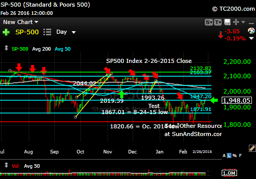 sp500-index-market-timing-chart-2016-02-26-close