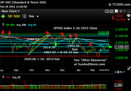 sp500-index-market-timing-chart-2016-02-26-close