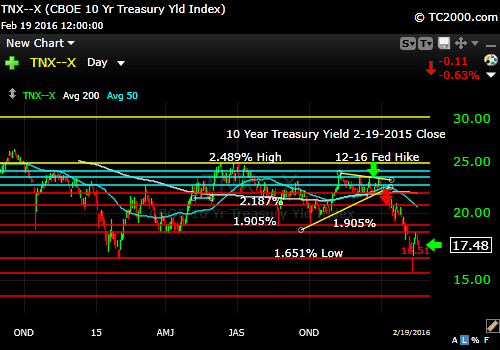 tnx-10-year-treasury-note-market-timing-chart-2016-02-19-close