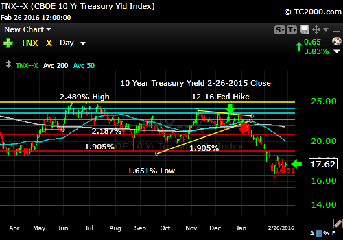 tnx-10-year-treasury-note-market-timing-chart-2016-02-26-close