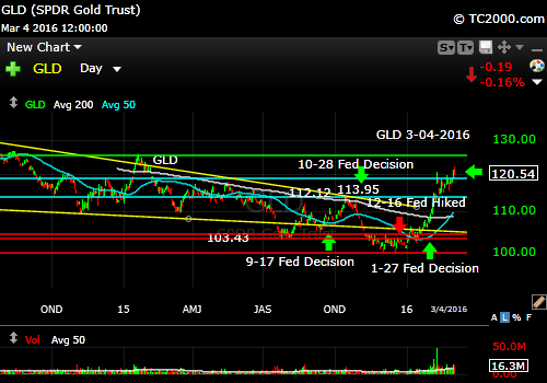 gld-gold-etf-market-timing-chart-2016-03-04-close