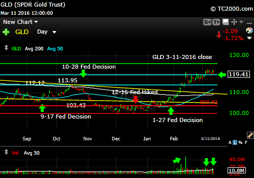 gld-gold-etf-market-timing-chart-2016-03-11-close