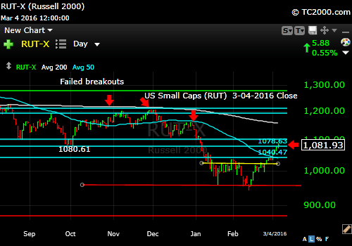 rut-small cap-index-market-timing-chart-2016-03-04-close