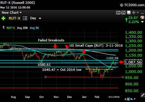rut-small cap-index-market-timing-chart-2016-03-11-close